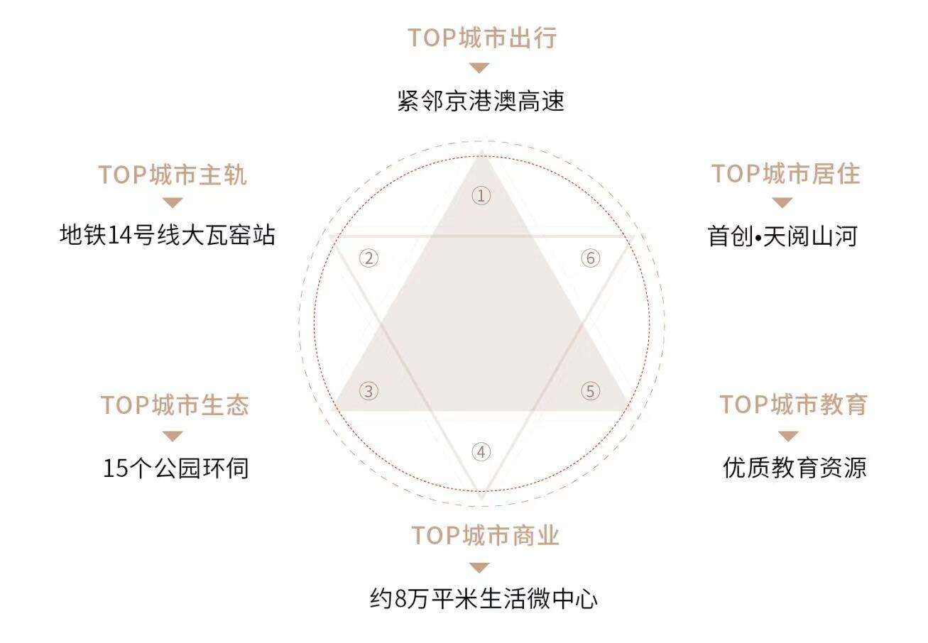 首创天阅山河 西四环 丽泽旁 惟此109-157㎡科技大宅